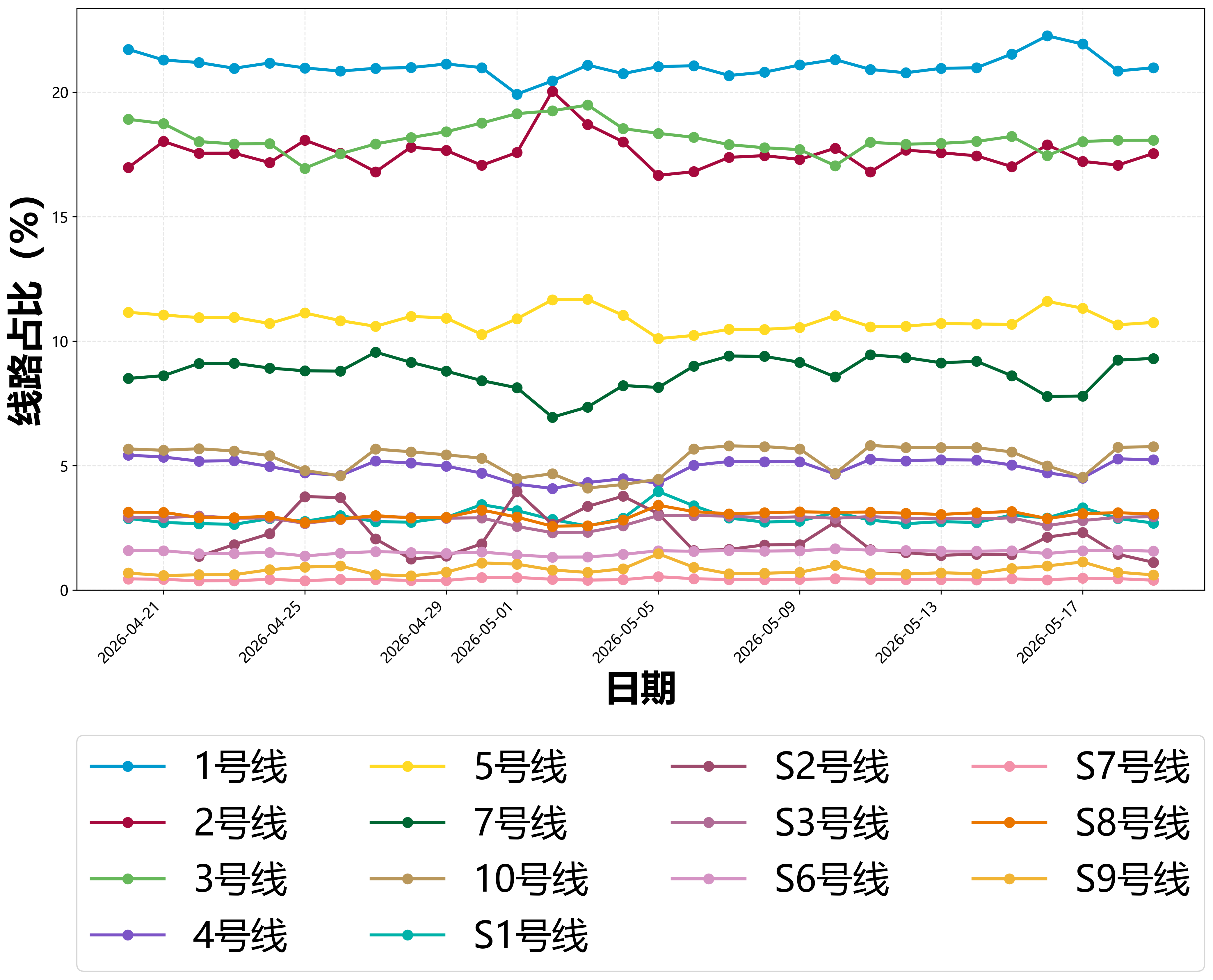 线路客流占比趋势图