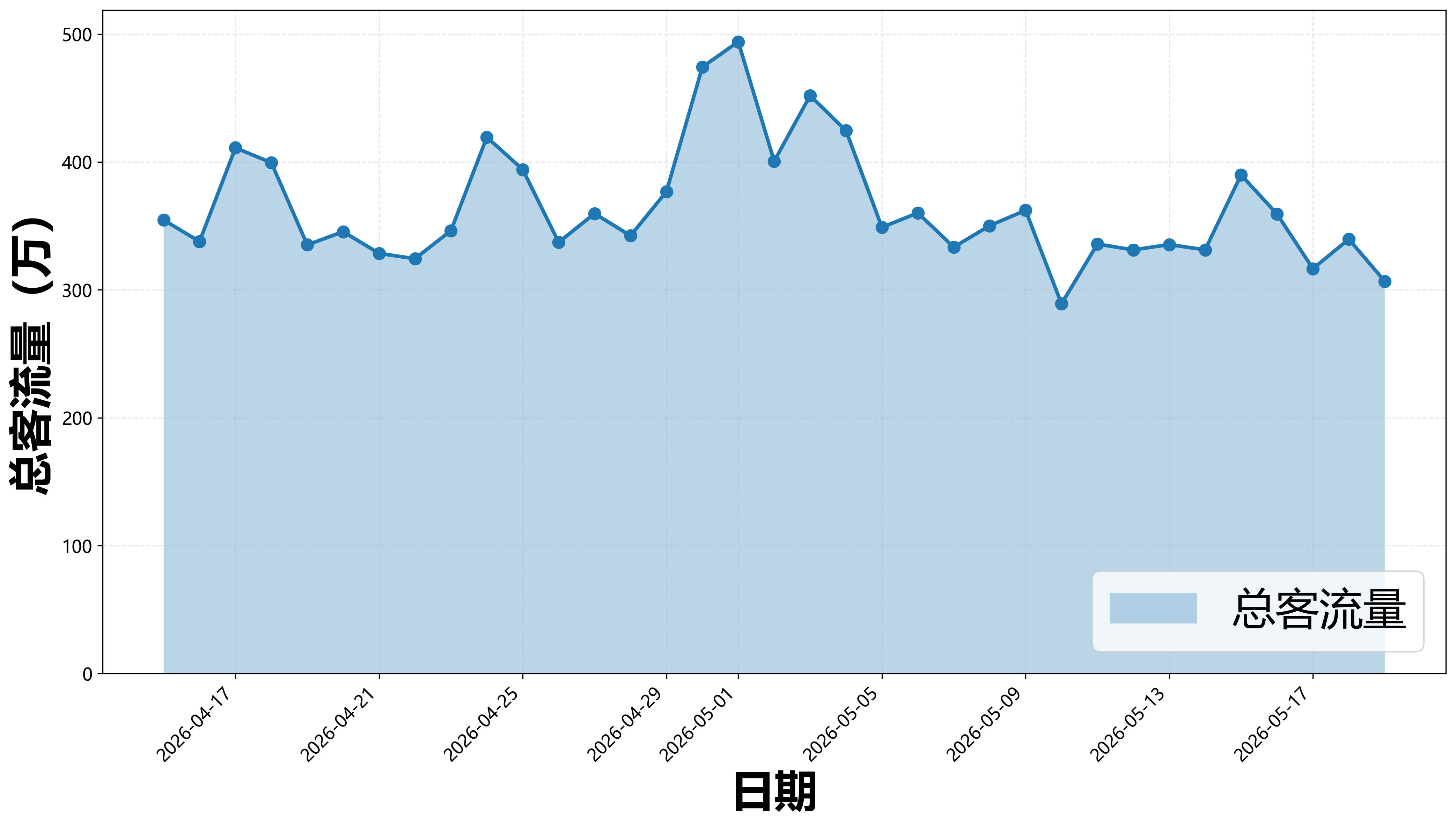 总客流量趋势图